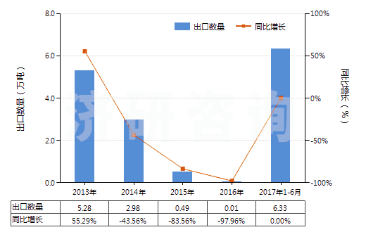 2013-2017年6月中國苯乙烯(HS29025000)出口量及增速統(tǒng)計(jì)